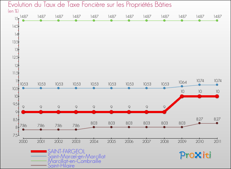 Evolution du taux de la taxe foncière sur le bati pour SAINT-FARGEOL et les communes proches Comparaison des taux de taxe foncière sur le bati pour SAINT-FARGEOL et les communes voisines