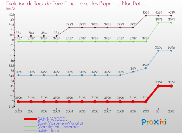 Evolution du taux de la taxe foncière sur les immeubles et terrains non batis pour SAINT-FARGEOL et les communes proches de 2000 à 2012 Comparaison des taux de la taxe foncière sur les immeubles et terrains non batis pour SAINT-FARGEOL et les communes voisines de 2000 à 2012