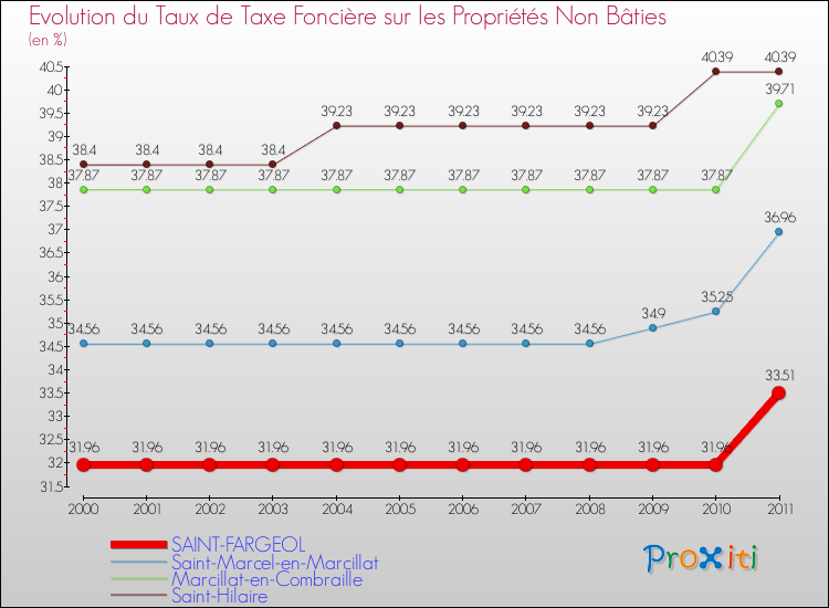 Evolution du taux de la taxe foncière sur les immeubles et terrains non batis pour SAINT-FARGEOL et les communes proches Comparaison des taux de la taxe foncière sur les immeubles et terrains non batis pour SAINT-FARGEOL et les communes voisines