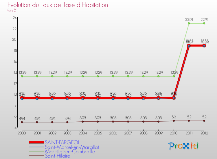 Evolution du taux de la taxe d'habitation pour SAINT-FARGEOL et les communes proches Comparaison des taux de la taxe d'habitation pour SAINT-FARGEOL et les communes voisines