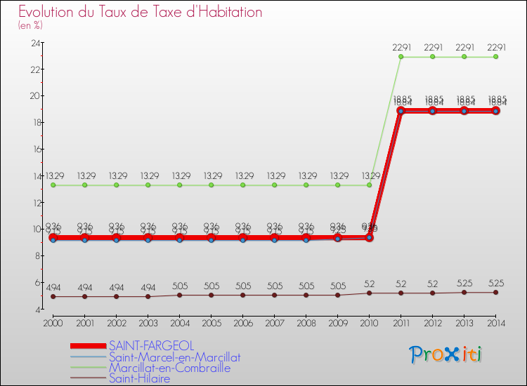 Evolution du taux de la taxe d'habitation pour SAINT-FARGEOL et les communes proches de 2000 à 2014 Comparaison des taux de la taxe d'habitation pour SAINT-FARGEOL et les communes voisines de 2000 à 2014