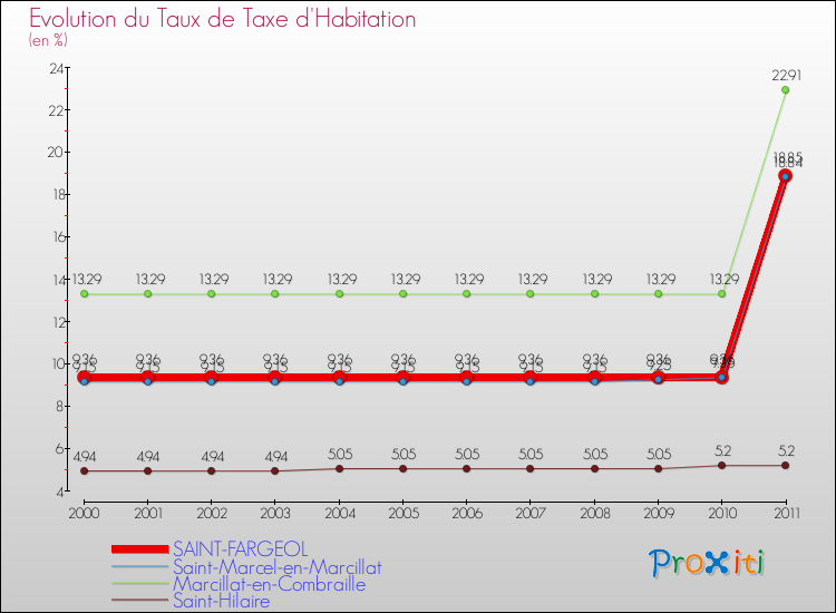Evolution du taux de la taxe d'habitation pour SAINT-FARGEOL et les communes proches Comparaison des taux de la taxe d'habitation pour SAINT-FARGEOL et les communes voisines