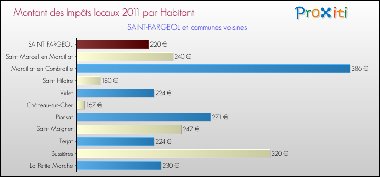 Montant des impôts locaux par Habitant pour SAINT-FARGEOL et les communes proches Comparaison des impôts locaux par habitant pour SAINT-FARGEOL et les communes voisines