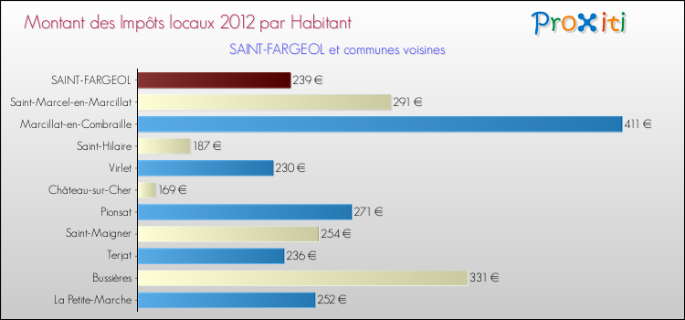 Montant des impôts locaux par Habitant pour SAINT-FARGEOL et les communes proches Comparaison des impôts locaux par habitant pour SAINT-FARGEOL et les communes voisines