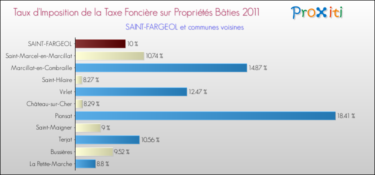 Taux d'imposition de la taxe foncière sur le bati 2011 pour SAINT-FARGEOL et les communes proches Comparaison des taux d'imposition de la taxe foncière sur le bati 2011 pour SAINT-FARGEOL et les communes voisines