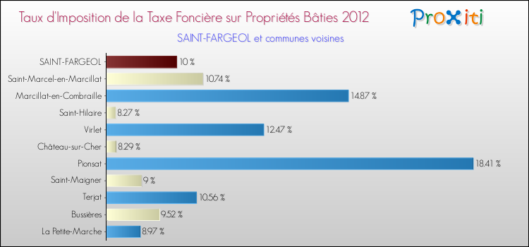 Taux d'imposition de la taxe foncière sur le bati 2012 pour SAINT-FARGEOL et les communes proches Comparaison des taux d'imposition de la taxe foncière sur le bati 2012 pour SAINT-FARGEOL et les communes voisines