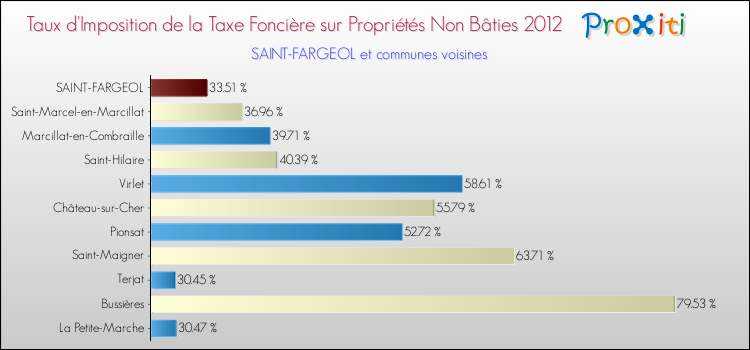 Taux d'imposition de la taxe foncière sur les immeubles et terrains non batis 2012 pour SAINT-FARGEOL et les communes proches Comparaison des taux d'imposition de la taxe foncière sur les immeubles et terrains non batis 2012 pour SAINT-FARGEOL et les communes voisines