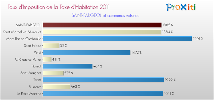 Taux d'imposition de la taxe d'habitation 2011 pour SAINT-FARGEOL et les communes proches Comparaison des taux d'imposition de la taxe d'habitation 2011 pour SAINT-FARGEOL et les communes voisines