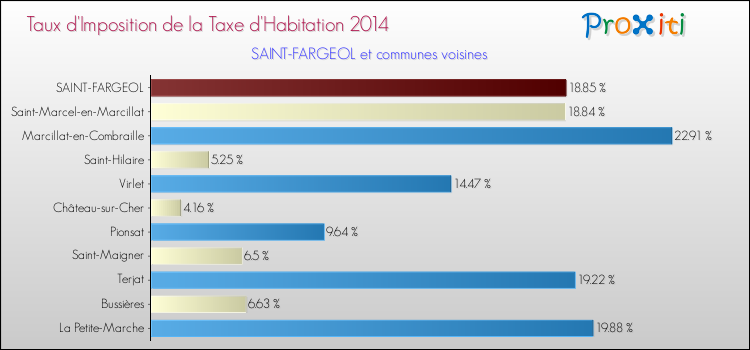 Taux d'imposition de la taxe d'habitation 2014 pour SAINT-FARGEOL et les communes proches Comparaison des taux d'imposition de la taxe d'habitation 2014 pour SAINT-FARGEOL et les communes voisines