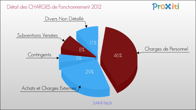 Décomposition des Charges de Fonctionnement 2012 de la commune de SAINT-FéLIX Charges de Fonctionnement 2012 pour la commune de SAINT-FéLIX