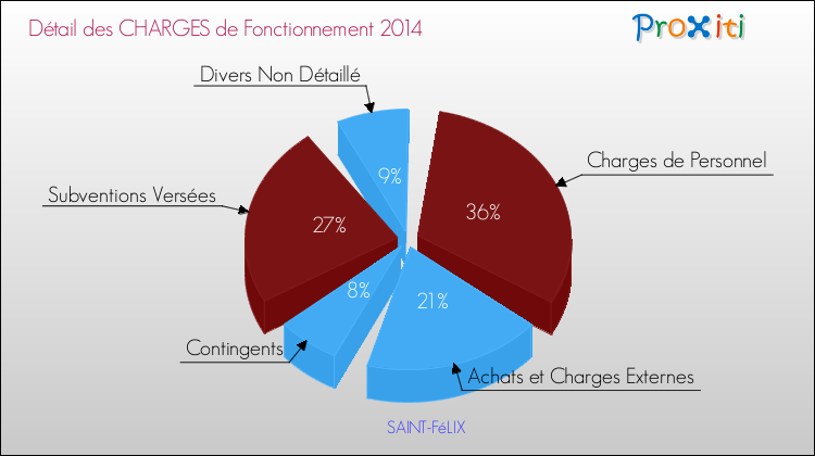Décomposition des Charges de Fonctionnement 2014 de la commune de SAINT-FéLIX Charges de Fonctionnement 2014 pour la commune de SAINT-FéLIX