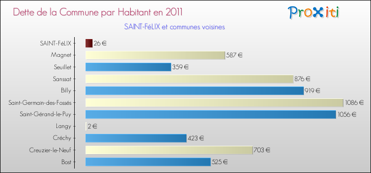 Dette par habitant de la commune en 2011 pour SAINT-FéLIX et les communes proches Comparaison de la dette par habitant de la commune en 2011 pour SAINT-FéLIX et les communes voisines