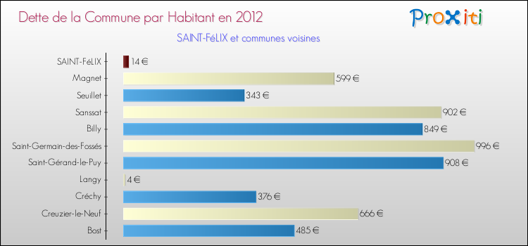 Dette par habitant de la commune en 2012 pour SAINT-FéLIX et les communes proches Comparaison de la dette par habitant de la commune en 2012 pour SAINT-FéLIX et les communes voisines