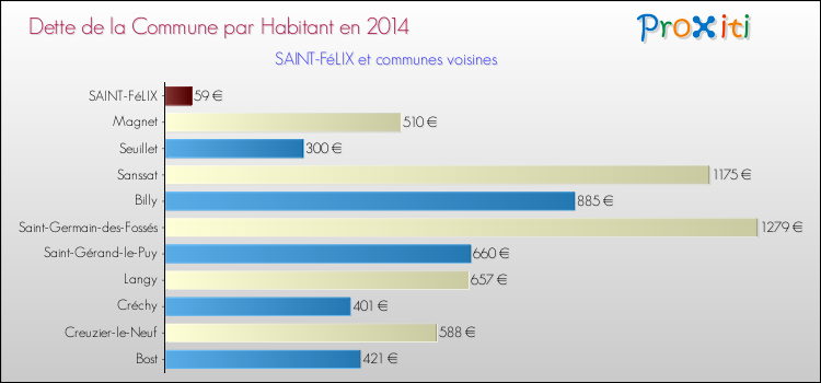 Dette par habitant de la commune en 2014 pour SAINT-FéLIX et les communes proches Comparaison de la dette par habitant de la commune en 2014 pour SAINT-FéLIX et les communes voisines