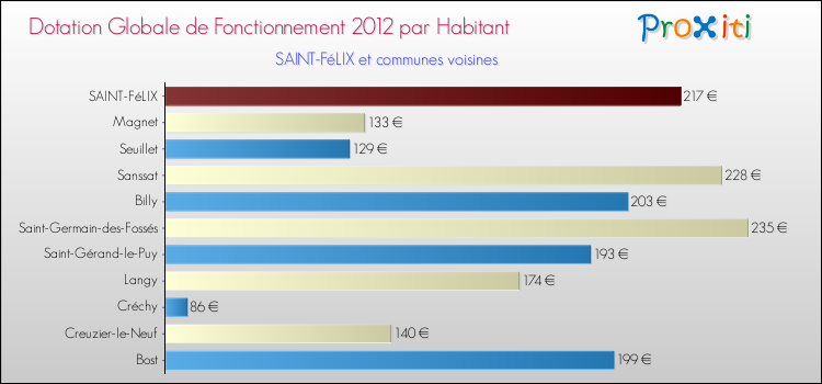 Montant des dotations globales de fonctionnement DGF par Habitant pour SAINT-FéLIX et les communes proches Comparaison des des dotations globales de fonctionnement DGF par habitant pour SAINT-FéLIX et les communes voisines