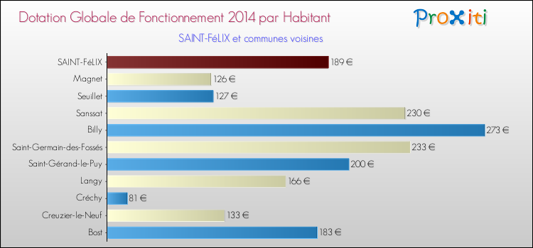 Montant des dotations globales de fonctionnement DGF par Habitant pour SAINT-FéLIX et les communes proches en 2014. Comparaison des des dotations globales de fonctionnement DGF par habitant pour SAINT-FéLIX et les communes voisines en 2014.