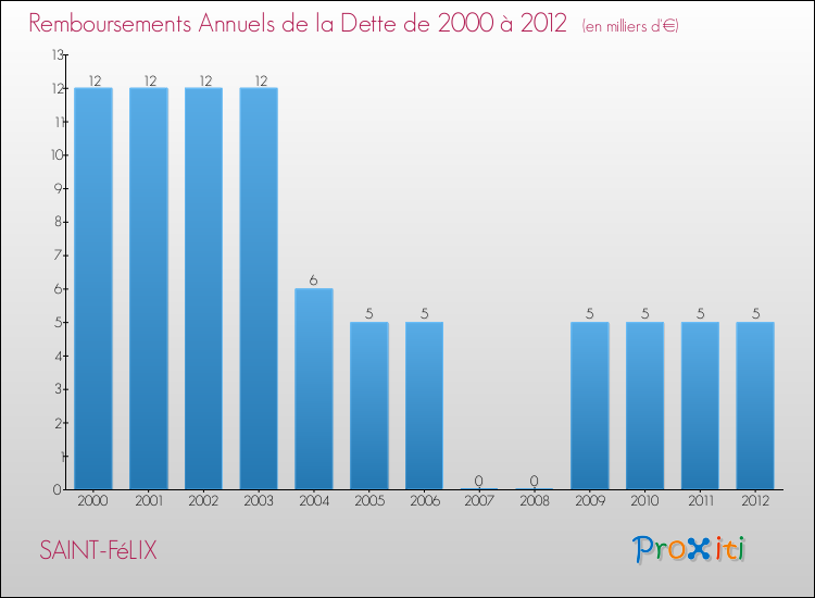 Evolution de l'annuité de la dette pour la commune de SAINT-FéLIX de 2000 à 2012 Annuités de la dette pour SAINT-FéLIX de 2000 à 2012