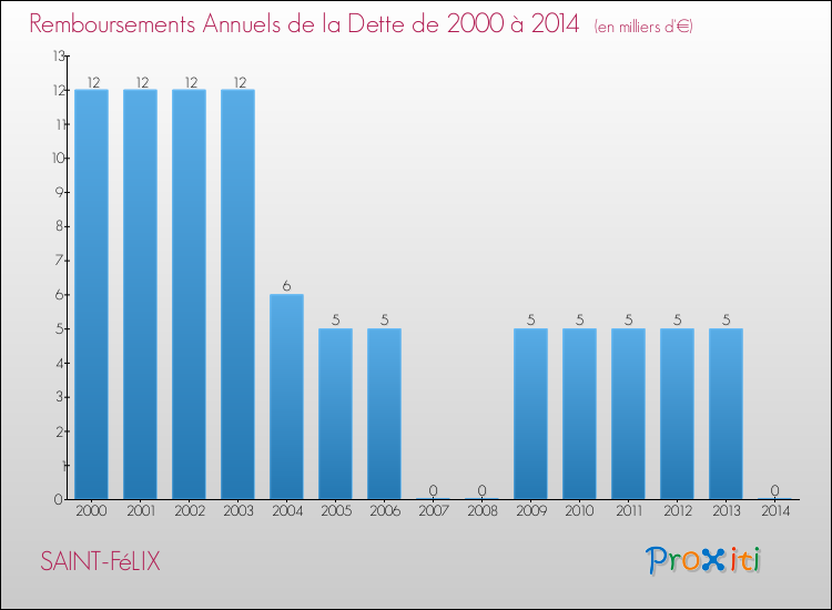 Evolution de l'annuité de la dette pour la commune de SAINT-FéLIX de 2000 à 2014 Annuités de la dette pour SAINT-FéLIX de 2000 à 2014