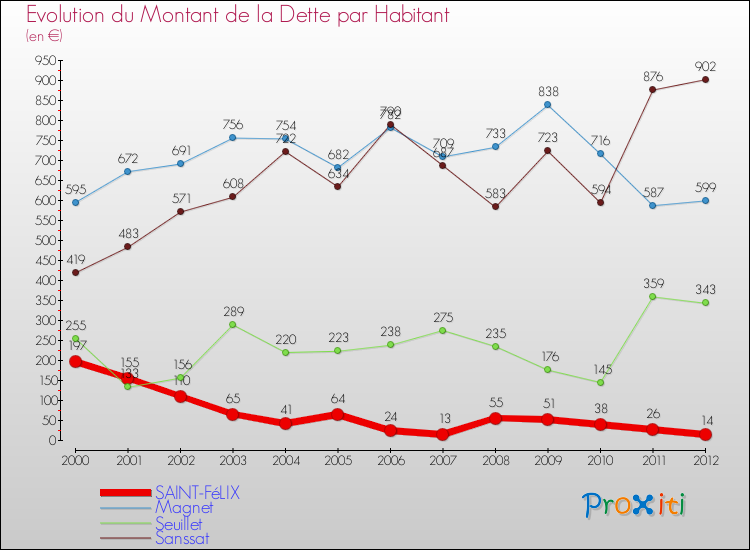 Evolution de la dette par habitant pour la commune de SAINT-FéLIX et les communes proches de 2000 à 2012 Comparaison de la dette par habitant pour SAINT-FéLIX et les communes voisines de 2000 à 2012
