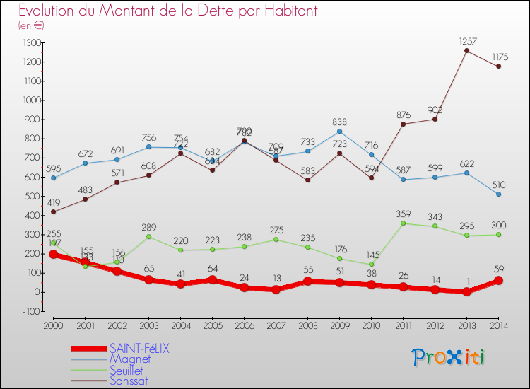 Evolution de la dette par habitant pour la commune de SAINT-FéLIX et les communes proches de 2000 à 2014 Comparaison de la dette par habitant pour SAINT-FéLIX et les communes voisines de 2000 à 2014