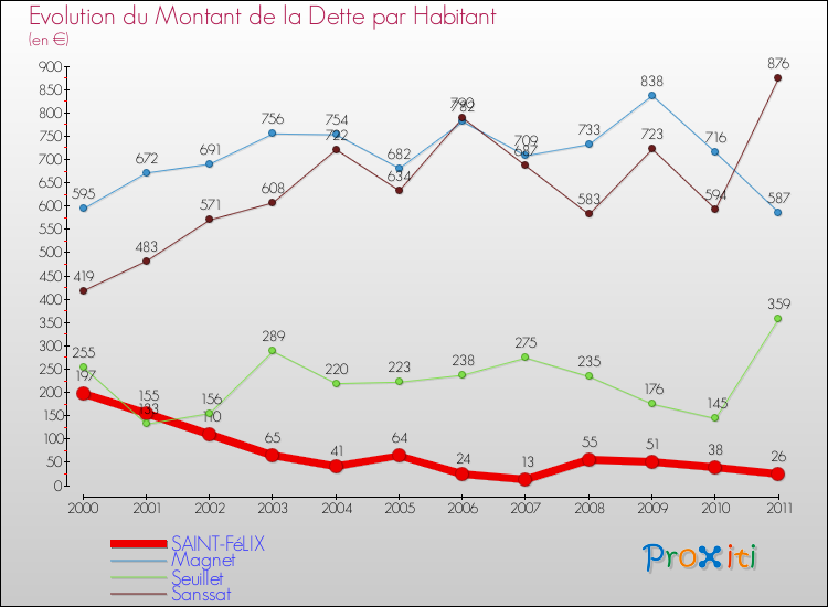 Evolution de la dette par habitant pour la commune de SAINT-FéLIX et les communes proches Comparaison de la dette par habitant pour SAINT-FéLIX et les communes voisines
