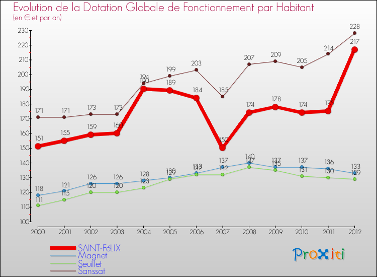 Evolution et montant de la dotation globale de fonctionnement par Habitant pour SAINT-FéLIX et les communes proches Comparaison des dotations globales de fonctionnement par habitant pour SAINT-FéLIX et les communes voisines