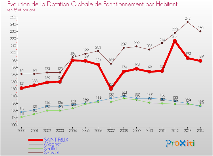 Evolution et montant de la dotation globale de fonctionnement par Habitant pour SAINT-FéLIX et les communes proches de 2000 à 2014. Comparaison des dotations globales de fonctionnement par habitant pour SAINT-FéLIX et les communes voisines de 2000 à 2014.