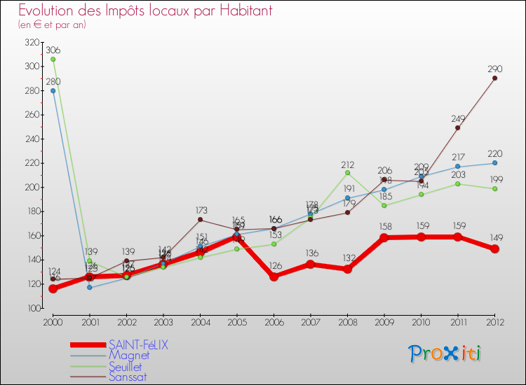 Evolution et montant des impôts locaux par Habitant pour SAINT-FéLIX et les communes proches Comparaison des impôts locaux par habitant pour SAINT-FéLIX et les communes voisines