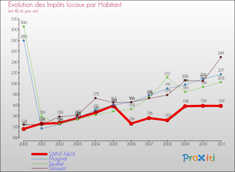 Evolution et montant des impôts locaux par Habitant pour SAINT-FéLIX et les communes proches Comparaison des impôts locaux par habitant pour SAINT-FéLIX et les communes voisines