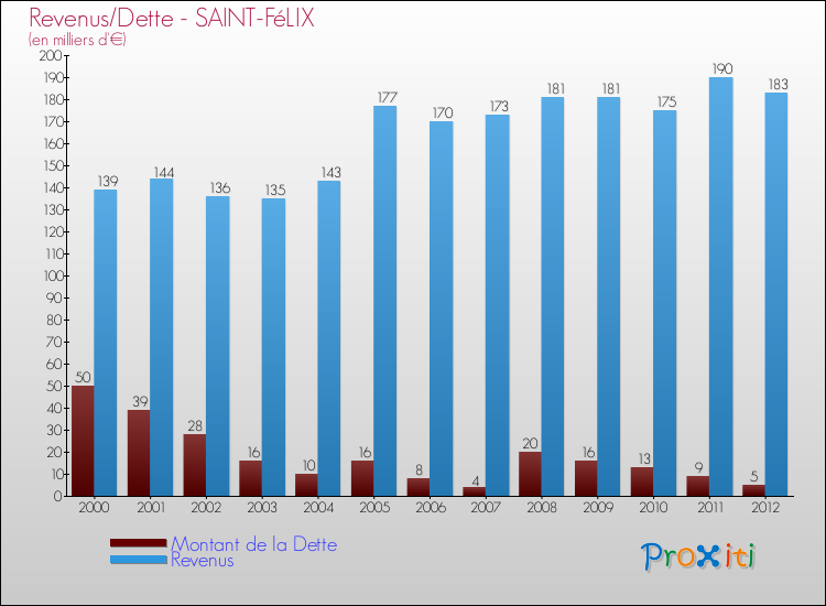 Evolution comparée de la dette et des revenus pour la commune de SAINT-FéLIX de 2000 à 2012 Comparaison de la dette et des revenus pour SAINT-FéLIX de 2000 à 2012