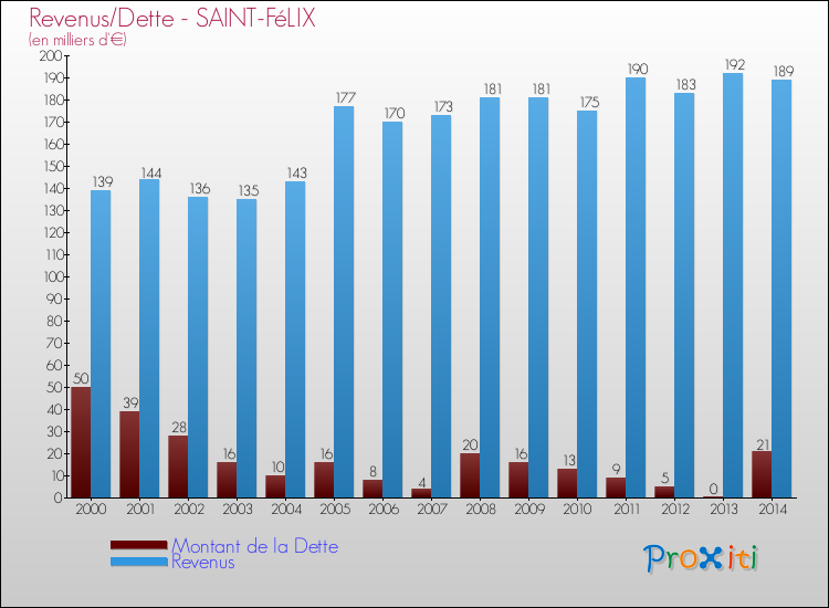 Evolution comparée de la dette et des revenus pour la commune de SAINT-FéLIX de 2000 à 2014 Comparaison de la dette et des revenus pour SAINT-FéLIX de 2000 à 2014