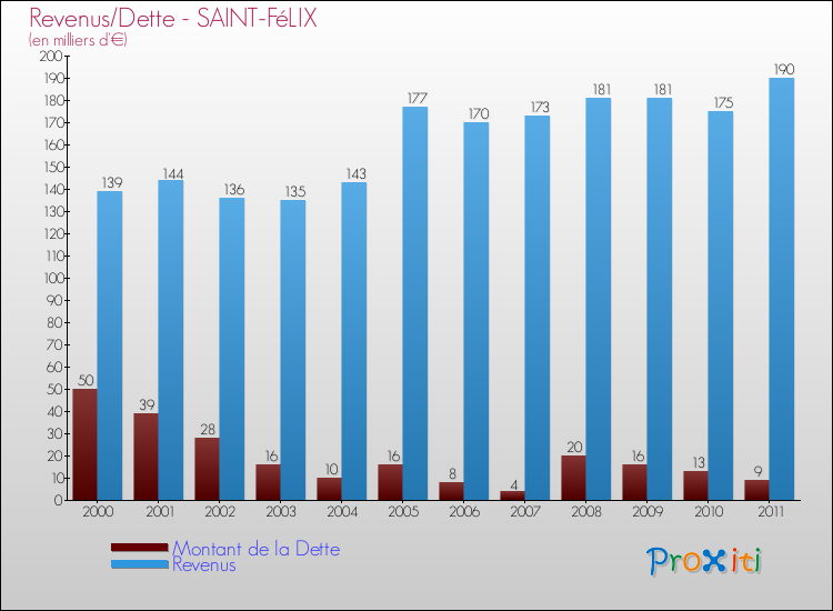 Evolution comparée de la dette et des revenus pour la commune de SAINT-FéLIX de 2000 à 2011 Comparaison de la dette et des revenus pour SAINT-FéLIX de 2000 à 2011