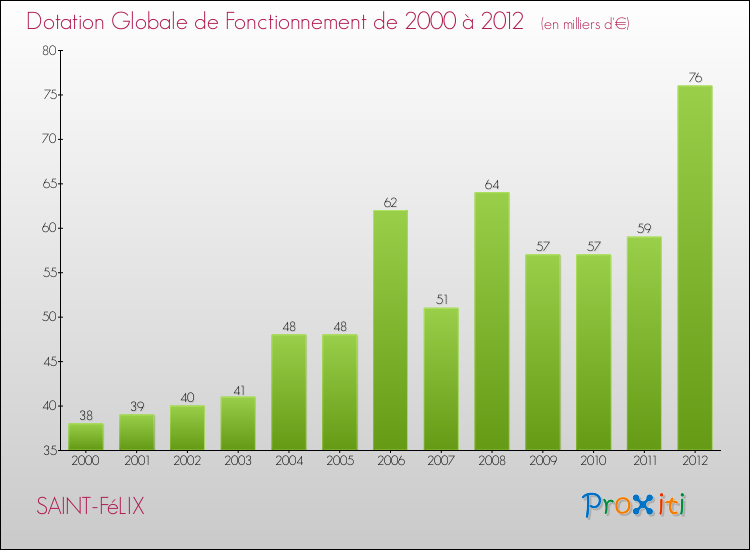 Evolution du montant de la Dotation Globale de Fonctionnement pour la commune de SAINT-FéLIX de 2000 à 2012 Evolution du montant de la Dotation Globale de Fonctionnement pour SAINT-FéLIX de 2000 à 2012