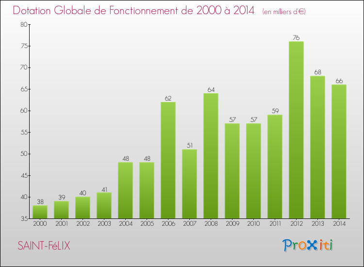 Evolution du montant de la Dotation Globale de Fonctionnement pour la commune de SAINT-FéLIX de 2000 à 2014 Evolution du montant de la Dotation Globale de Fonctionnement pour SAINT-FéLIX de 2000 à 2014
