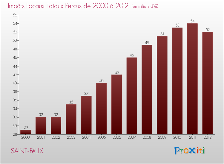 Evolution des Impôts Locaux pour la commune de SAINT-FéLIX de 2000 à 2012 Evolution des Impôts Locaux pour SAINT-FéLIX de 2000 à 2012