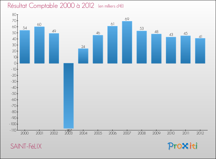 Evolution du résultat comptable pour la commune de SAINT-FéLIX de 2000 à 2012 Evolution du résultat comptable pour SAINT-FéLIX de 2000 à 2012