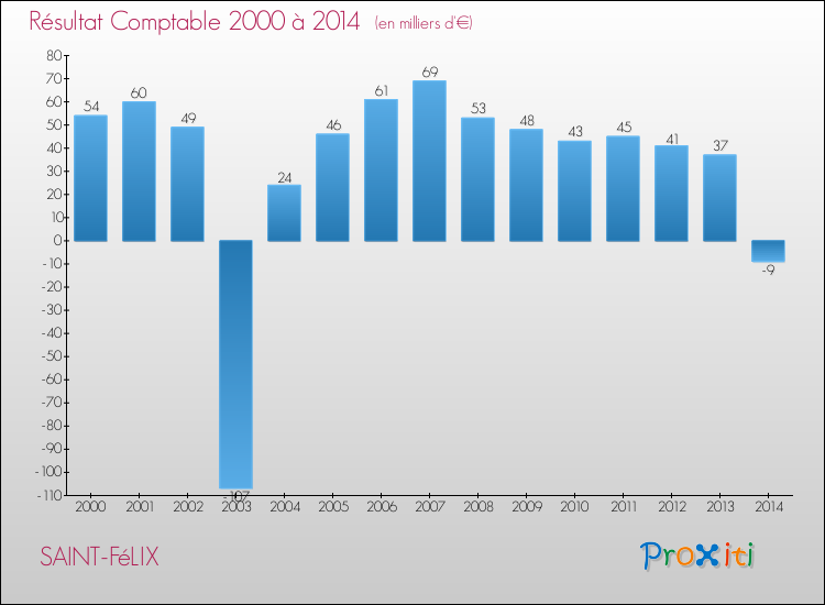 Evolution du résultat comptable pour la commune de SAINT-FéLIX de 2000 à 2014 Evolution du résultat comptable pour SAINT-FéLIX de 2000 à 2014