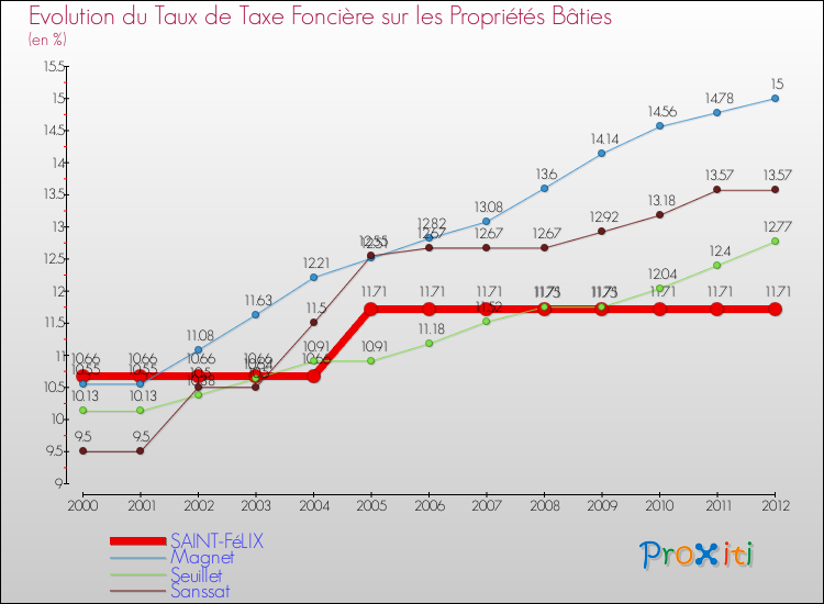 Evolution du taux de la taxe foncière sur le bati pour SAINT-FéLIX et les communes proches de 2000 à 2012 Comparaison des taux de taxe foncière sur le bati pour SAINT-FéLIX et les communes voisines de 2000 à 2012