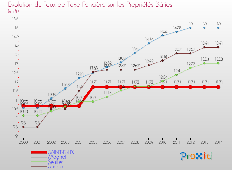 Evolution du taux de la taxe foncière sur le bati pour SAINT-FéLIX et les communes proches de 2000 à 2014 Comparaison des taux de taxe foncière sur le bati pour SAINT-FéLIX et les communes voisines de 2000 à 2014