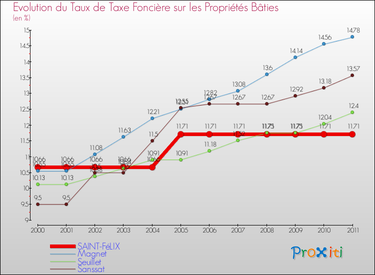 Evolution du taux de la taxe foncière sur le bati pour SAINT-FéLIX et les communes proches Comparaison des taux de taxe foncière sur le bati pour SAINT-FéLIX et les communes voisines