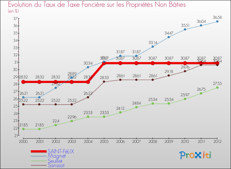 Evolution du taux de la taxe foncière sur les immeubles et terrains non batis pour SAINT-FéLIX et les communes proches de 2000 à 2012 Comparaison des taux de la taxe foncière sur les immeubles et terrains non batis pour SAINT-FéLIX et les communes voisines de 2000 à 2012