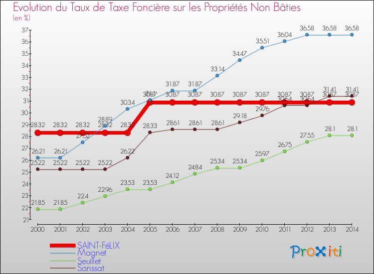 Evolution du taux de la taxe foncière sur les immeubles et terrains non batis pour SAINT-FéLIX et les communes proches de 2000 à 2014 Comparaison des taux de la taxe foncière sur les immeubles et terrains non batis pour SAINT-FéLIX et les communes voisines de 2000 à 2014