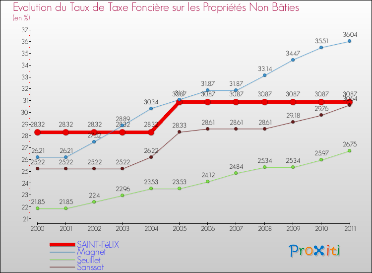 Evolution du taux de la taxe foncière sur les immeubles et terrains non batis pour SAINT-FéLIX et les communes proches Comparaison des taux de la taxe foncière sur les immeubles et terrains non batis pour SAINT-FéLIX et les communes voisines