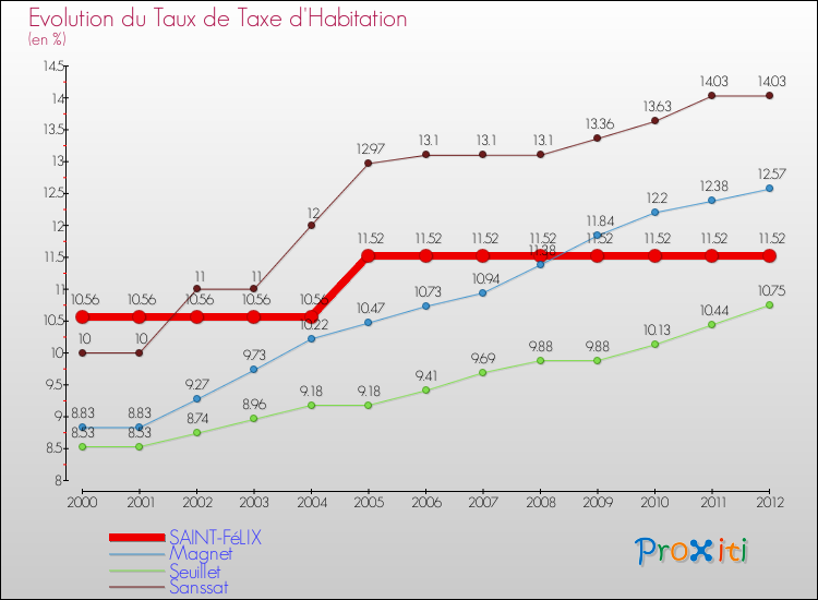 Evolution du taux de la taxe d'habitation pour SAINT-FéLIX et les communes proches Comparaison des taux de la taxe d'habitation pour SAINT-FéLIX et les communes voisines