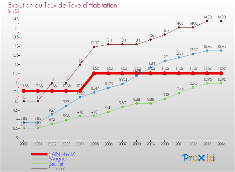 Evolution du taux de la taxe d'habitation pour SAINT-FéLIX et les communes proches de 2000 à 2014 Comparaison des taux de la taxe d'habitation pour SAINT-FéLIX et les communes voisines de 2000 à 2014