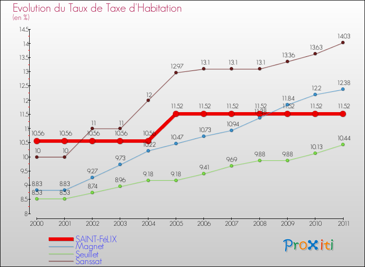 Evolution du taux de la taxe d'habitation pour SAINT-FéLIX et les communes proches Comparaison des taux de la taxe d'habitation pour SAINT-FéLIX et les communes voisines