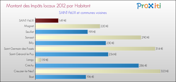 Montant des impôts locaux par Habitant pour SAINT-FéLIX et les communes proches Comparaison des impôts locaux par habitant pour SAINT-FéLIX et les communes voisines