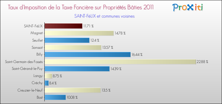 Taux d'imposition de la taxe foncière sur le bati 2011 pour SAINT-FéLIX et les communes proches Comparaison des taux d'imposition de la taxe foncière sur le bati 2011 pour SAINT-FéLIX et les communes voisines