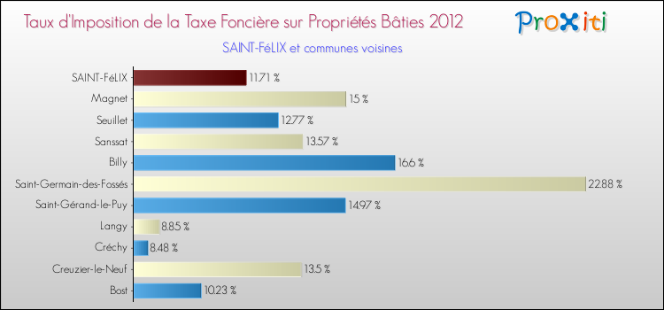 Taux d'imposition de la taxe foncière sur le bati 2012 pour SAINT-FéLIX et les communes proches Comparaison des taux d'imposition de la taxe foncière sur le bati 2012 pour SAINT-FéLIX et les communes voisines