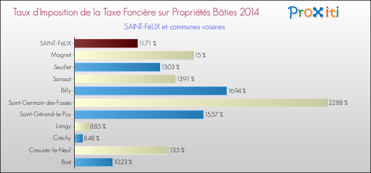 Taux d'imposition de la taxe foncière sur le bati 2014 pour SAINT-FéLIX et les communes proches Comparaison des taux d'imposition de la taxe foncière sur le bati 2014 pour SAINT-FéLIX et les communes voisines